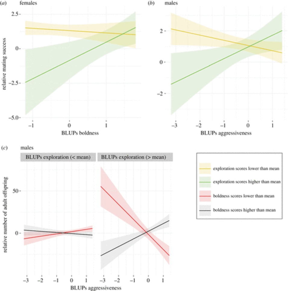 Figure 1. Influence of personality traits on components of reproductive success. 